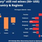 Vino, in Usa difficoltà per i rossi ma non per i luxury italiani: +3%