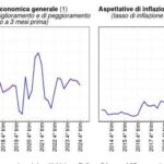 Bankitalia: peggiorano i giudizi delle imprese sull’economia